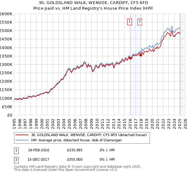 30, GOLDSLAND WALK, WENVOE, CARDIFF, CF5 6FD: Price paid vs HM Land Registry's House Price Index