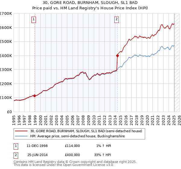 30, GORE ROAD, BURNHAM, SLOUGH, SL1 8AD: Price paid vs HM Land Registry's House Price Index