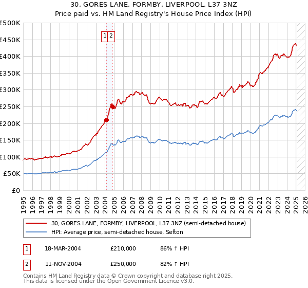 30, GORES LANE, FORMBY, LIVERPOOL, L37 3NZ: Price paid vs HM Land Registry's House Price Index