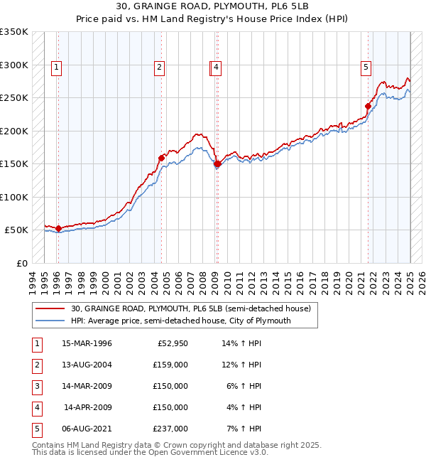 30, GRAINGE ROAD, PLYMOUTH, PL6 5LB: Price paid vs HM Land Registry's House Price Index