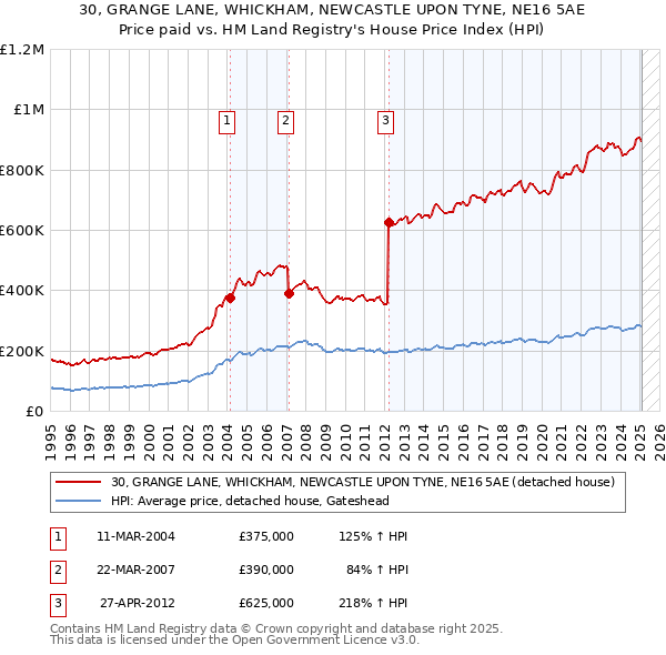 30, GRANGE LANE, WHICKHAM, NEWCASTLE UPON TYNE, NE16 5AE: Price paid vs HM Land Registry's House Price Index