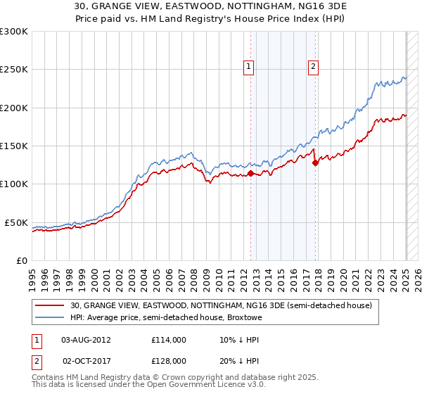 30, GRANGE VIEW, EASTWOOD, NOTTINGHAM, NG16 3DE: Price paid vs HM Land Registry's House Price Index