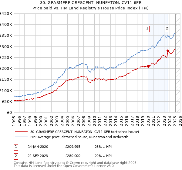 30, GRASMERE CRESCENT, NUNEATON, CV11 6EB: Price paid vs HM Land Registry's House Price Index