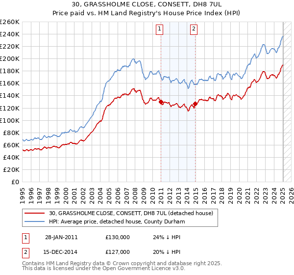30, GRASSHOLME CLOSE, CONSETT, DH8 7UL: Price paid vs HM Land Registry's House Price Index