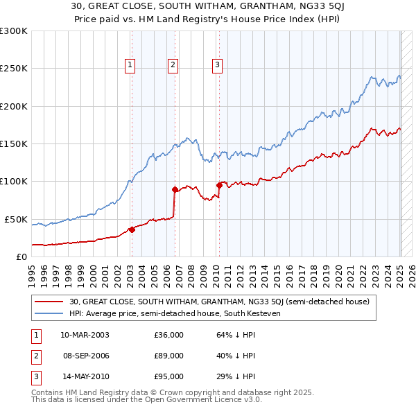 30, GREAT CLOSE, SOUTH WITHAM, GRANTHAM, NG33 5QJ: Price paid vs HM Land Registry's House Price Index
