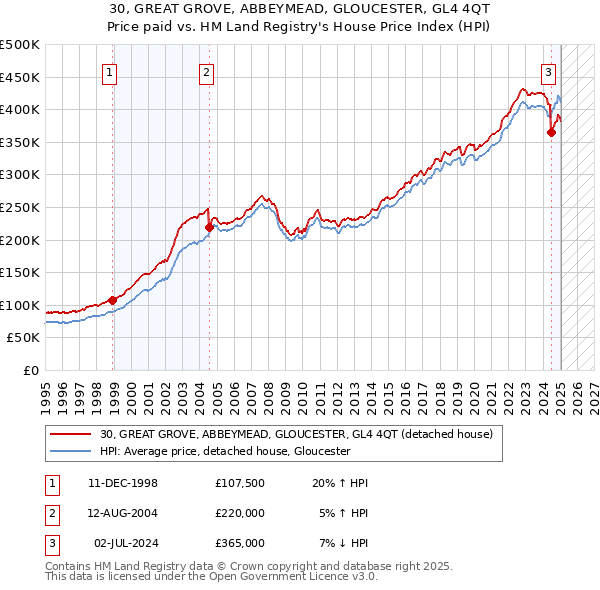 30, GREAT GROVE, ABBEYMEAD, GLOUCESTER, GL4 4QT: Price paid vs HM Land Registry's House Price Index