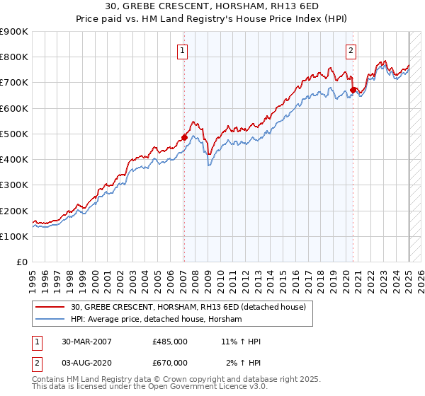 30, GREBE CRESCENT, HORSHAM, RH13 6ED: Price paid vs HM Land Registry's House Price Index