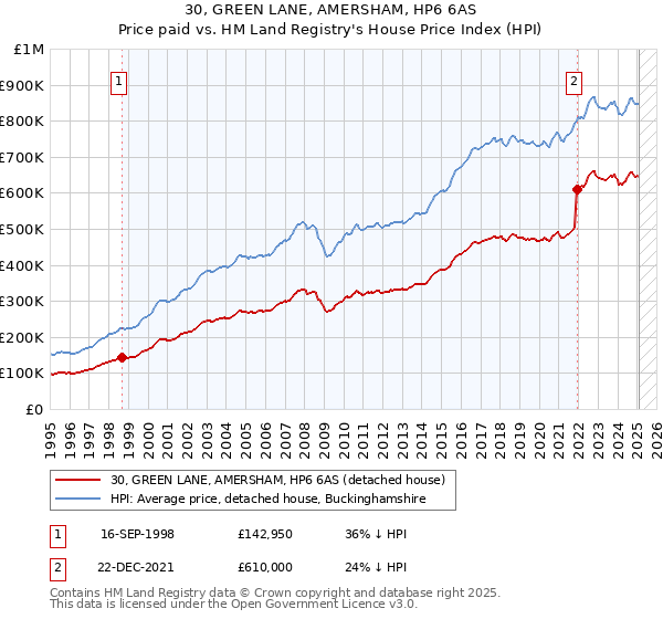 30, GREEN LANE, AMERSHAM, HP6 6AS: Price paid vs HM Land Registry's House Price Index