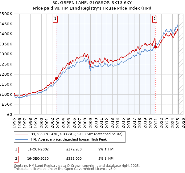 30, GREEN LANE, GLOSSOP, SK13 6XY: Price paid vs HM Land Registry's House Price Index