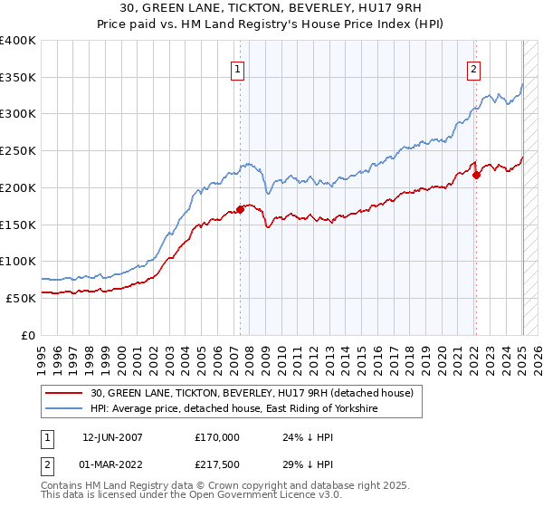 30, GREEN LANE, TICKTON, BEVERLEY, HU17 9RH: Price paid vs HM Land Registry's House Price Index