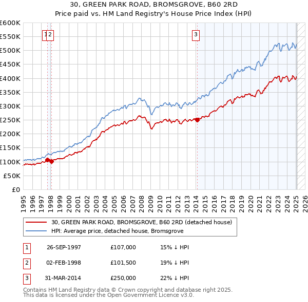 30, GREEN PARK ROAD, BROMSGROVE, B60 2RD: Price paid vs HM Land Registry's House Price Index
