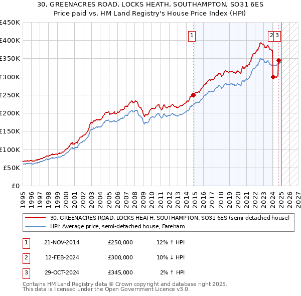 30, GREENACRES ROAD, LOCKS HEATH, SOUTHAMPTON, SO31 6ES: Price paid vs HM Land Registry's House Price Index