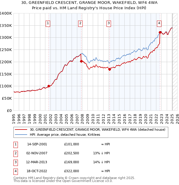 30, GREENFIELD CRESCENT, GRANGE MOOR, WAKEFIELD, WF4 4WA: Price paid vs HM Land Registry's House Price Index