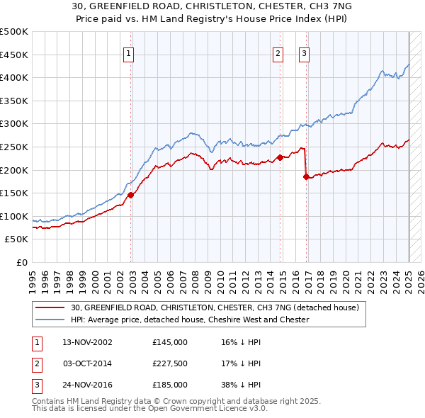 30, GREENFIELD ROAD, CHRISTLETON, CHESTER, CH3 7NG: Price paid vs HM Land Registry's House Price Index