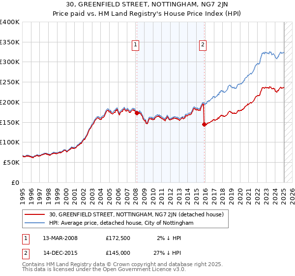 30, GREENFIELD STREET, NOTTINGHAM, NG7 2JN: Price paid vs HM Land Registry's House Price Index