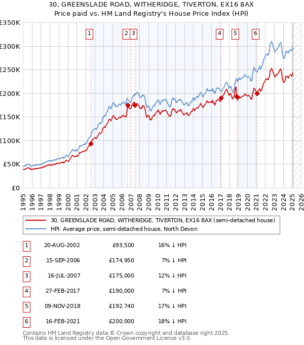 30, GREENSLADE ROAD, WITHERIDGE, TIVERTON, EX16 8AX: Price paid vs HM Land Registry's House Price Index