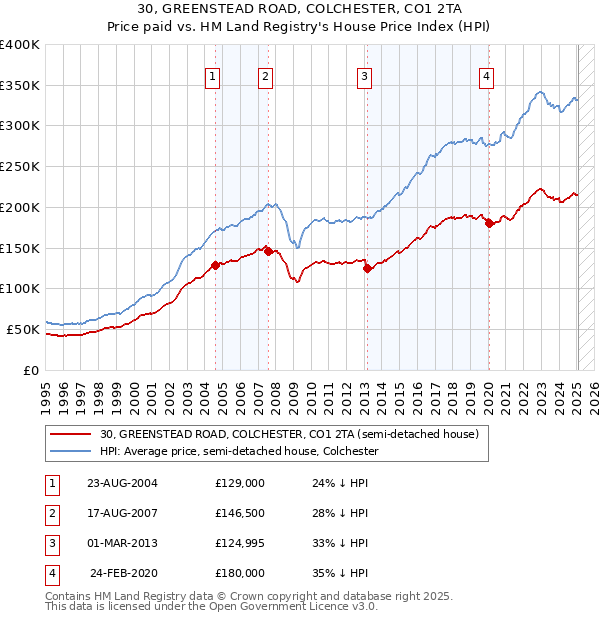 30, GREENSTEAD ROAD, COLCHESTER, CO1 2TA: Price paid vs HM Land Registry's House Price Index