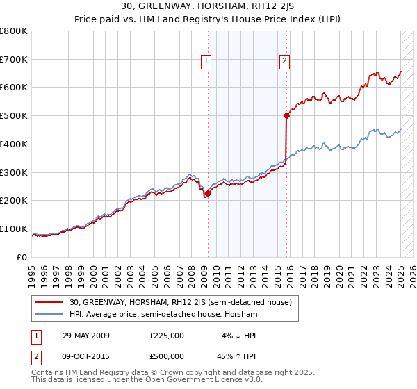 30, GREENWAY, HORSHAM, RH12 2JS: Price paid vs HM Land Registry's House Price Index