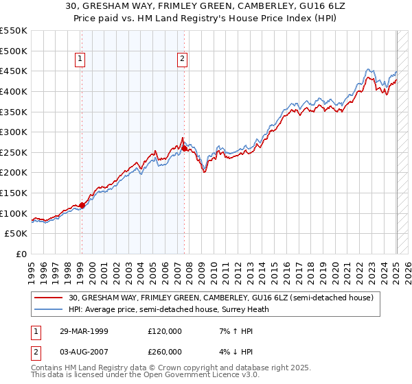 30, GRESHAM WAY, FRIMLEY GREEN, CAMBERLEY, GU16 6LZ: Price paid vs HM Land Registry's House Price Index