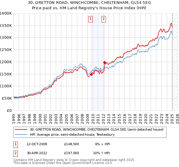 30, GRETTON ROAD, WINCHCOMBE, CHELTENHAM, GL54 5EG: Price paid vs HM Land Registry's House Price Index