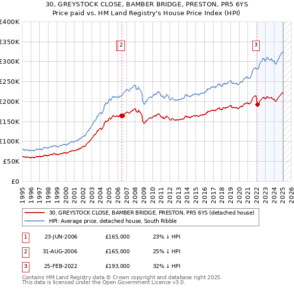 30, GREYSTOCK CLOSE, BAMBER BRIDGE, PRESTON, PR5 6YS: Price paid vs HM Land Registry's House Price Index