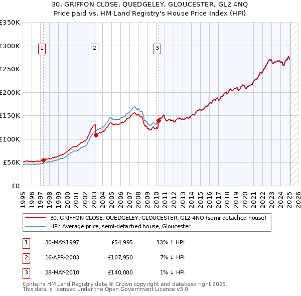 30, GRIFFON CLOSE, QUEDGELEY, GLOUCESTER, GL2 4NQ: Price paid vs HM Land Registry's House Price Index
