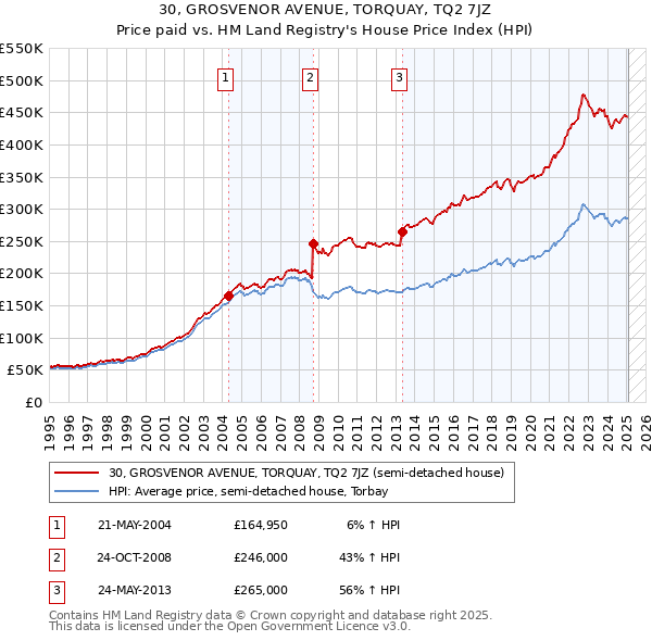 30, GROSVENOR AVENUE, TORQUAY, TQ2 7JZ: Price paid vs HM Land Registry's House Price Index
