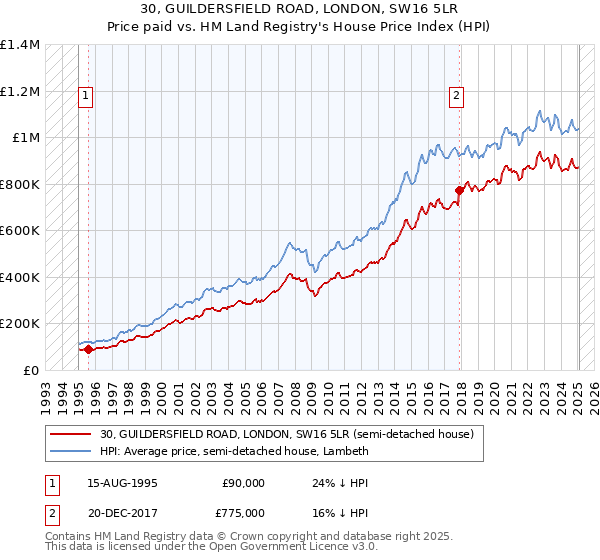 30, GUILDERSFIELD ROAD, LONDON, SW16 5LR: Price paid vs HM Land Registry's House Price Index