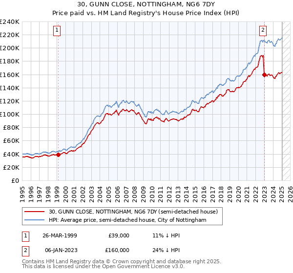 30, GUNN CLOSE, NOTTINGHAM, NG6 7DY: Price paid vs HM Land Registry's House Price Index