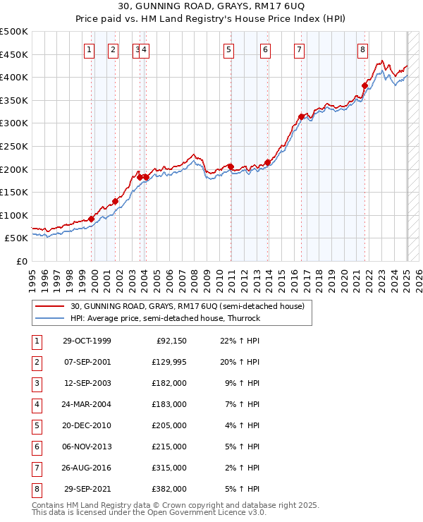 30, GUNNING ROAD, GRAYS, RM17 6UQ: Price paid vs HM Land Registry's House Price Index
