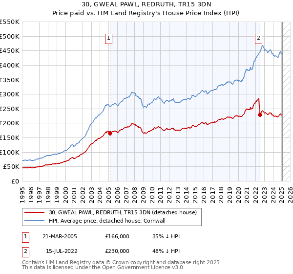 30, GWEAL PAWL, REDRUTH, TR15 3DN: Price paid vs HM Land Registry's House Price Index