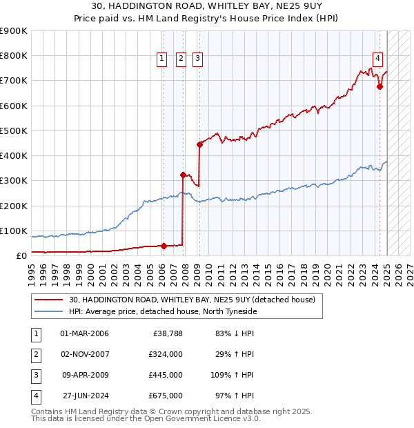 30, HADDINGTON ROAD, WHITLEY BAY, NE25 9UY: Price paid vs HM Land Registry's House Price Index