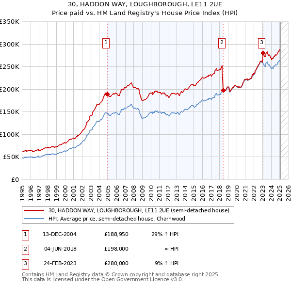 30, HADDON WAY, LOUGHBOROUGH, LE11 2UE: Price paid vs HM Land Registry's House Price Index