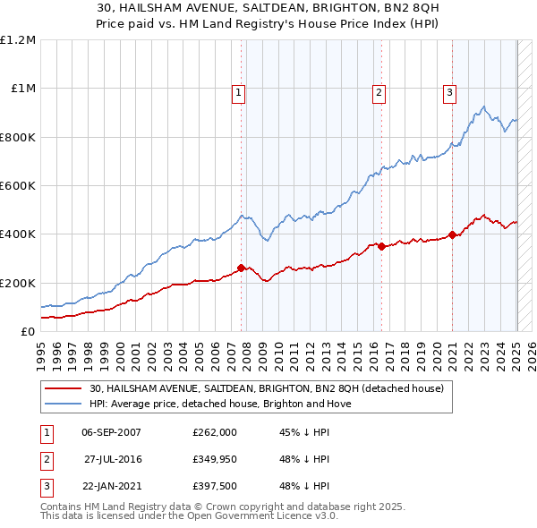 30, HAILSHAM AVENUE, SALTDEAN, BRIGHTON, BN2 8QH: Price paid vs HM Land Registry's House Price Index