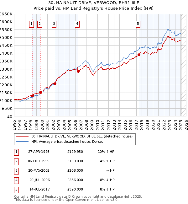 30, HAINAULT DRIVE, VERWOOD, BH31 6LE: Price paid vs HM Land Registry's House Price Index