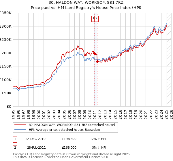 30, HALDON WAY, WORKSOP, S81 7RZ: Price paid vs HM Land Registry's House Price Index