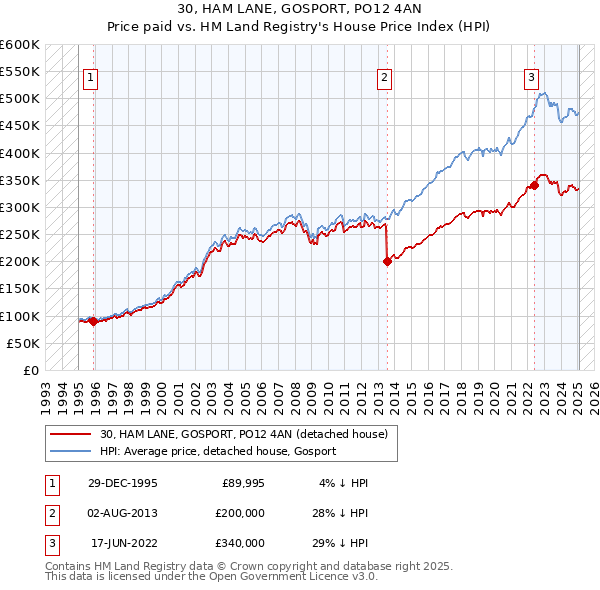 30, HAM LANE, GOSPORT, PO12 4AN: Price paid vs HM Land Registry's House Price Index