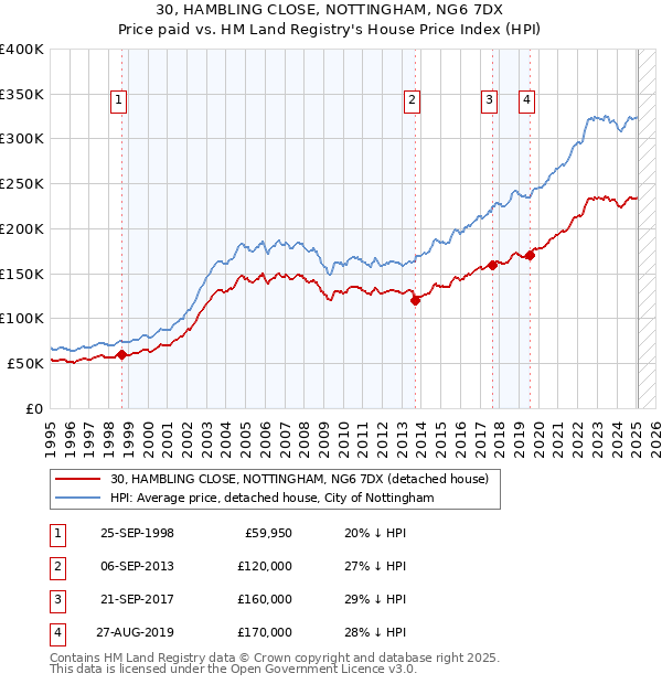 30, HAMBLING CLOSE, NOTTINGHAM, NG6 7DX: Price paid vs HM Land Registry's House Price Index