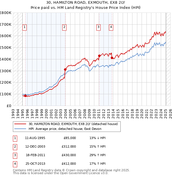 30, HAMILTON ROAD, EXMOUTH, EX8 2LY: Price paid vs HM Land Registry's House Price Index