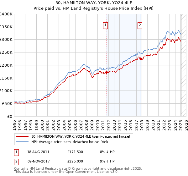 30, HAMILTON WAY, YORK, YO24 4LE: Price paid vs HM Land Registry's House Price Index