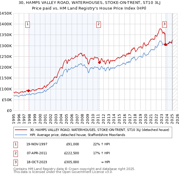 30, HAMPS VALLEY ROAD, WATERHOUSES, STOKE-ON-TRENT, ST10 3LJ: Price paid vs HM Land Registry's House Price Index