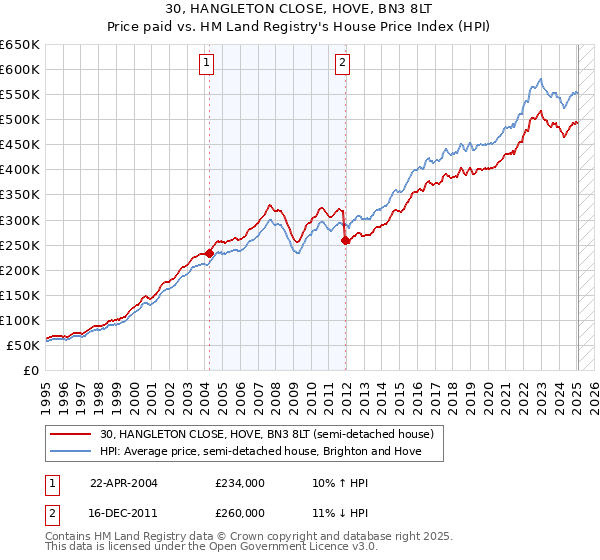 30, HANGLETON CLOSE, HOVE, BN3 8LT: Price paid vs HM Land Registry's House Price Index