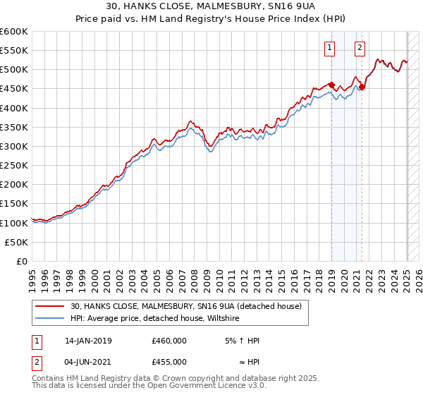 30, HANKS CLOSE, MALMESBURY, SN16 9UA: Price paid vs HM Land Registry's House Price Index
