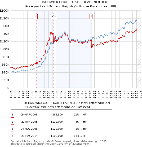 30, HARDWICK COURT, GATESHEAD, NE8 3LX: Price paid vs HM Land Registry's House Price Index