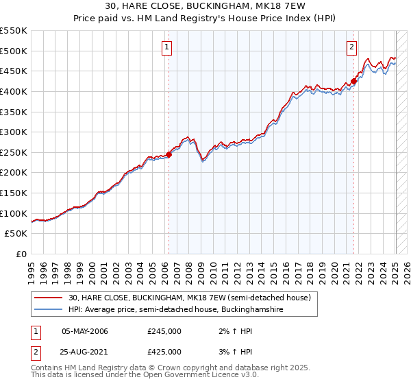 30, HARE CLOSE, BUCKINGHAM, MK18 7EW: Price paid vs HM Land Registry's House Price Index