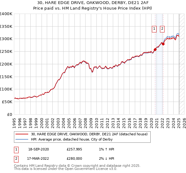 30, HARE EDGE DRIVE, OAKWOOD, DERBY, DE21 2AF: Price paid vs HM Land Registry's House Price Index