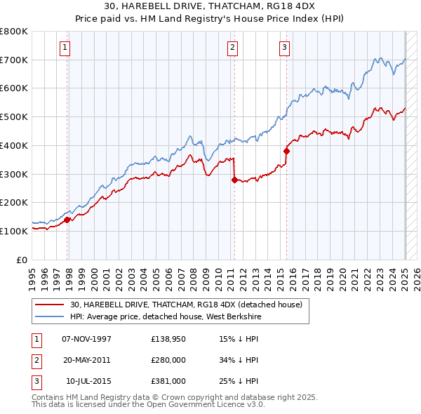 30, HAREBELL DRIVE, THATCHAM, RG18 4DX: Price paid vs HM Land Registry's House Price Index