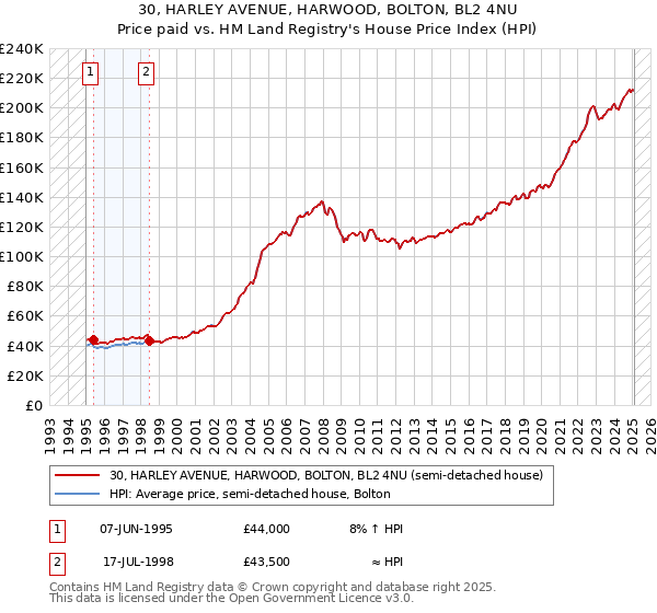 30, HARLEY AVENUE, HARWOOD, BOLTON, BL2 4NU: Price paid vs HM Land Registry's House Price Index