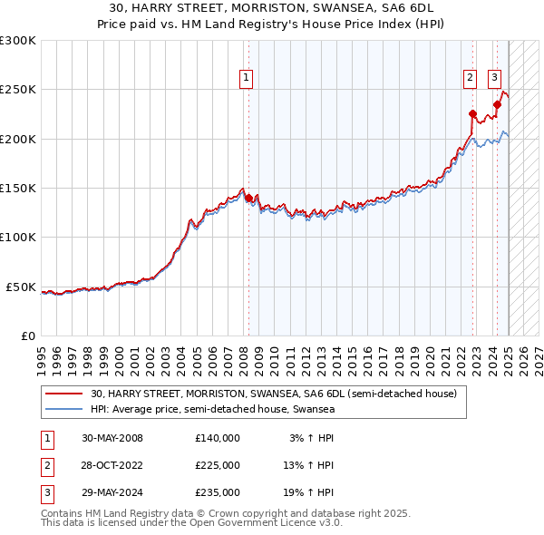 30, HARRY STREET, MORRISTON, SWANSEA, SA6 6DL: Price paid vs HM Land Registry's House Price Index