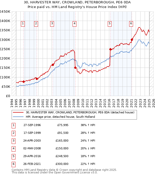 30, HARVESTER WAY, CROWLAND, PETERBOROUGH, PE6 0DA: Price paid vs HM Land Registry's House Price Index